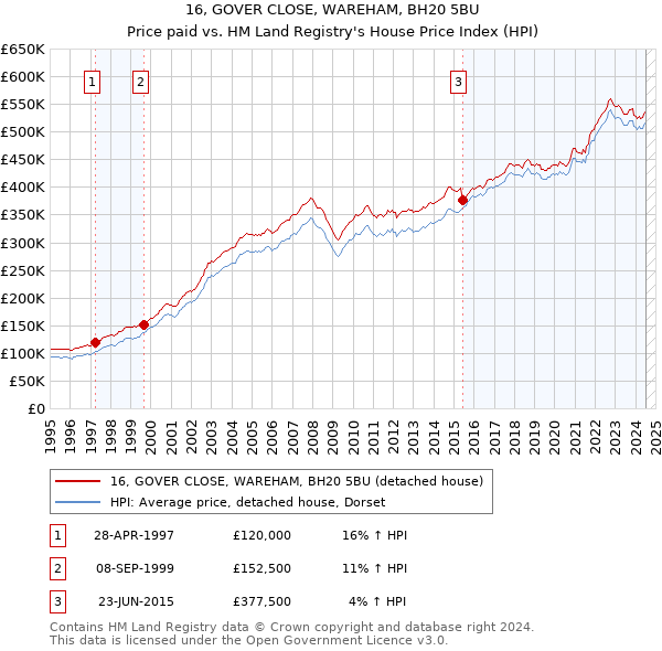 16, GOVER CLOSE, WAREHAM, BH20 5BU: Price paid vs HM Land Registry's House Price Index