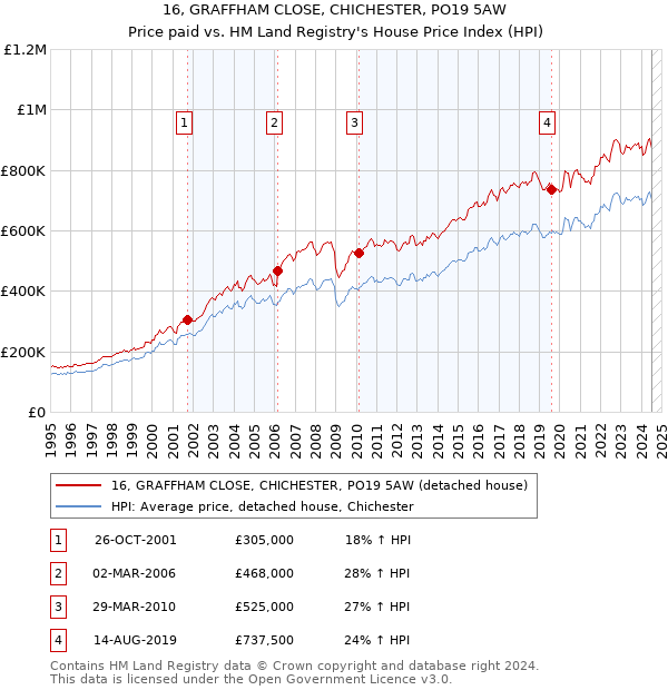 16, GRAFFHAM CLOSE, CHICHESTER, PO19 5AW: Price paid vs HM Land Registry's House Price Index