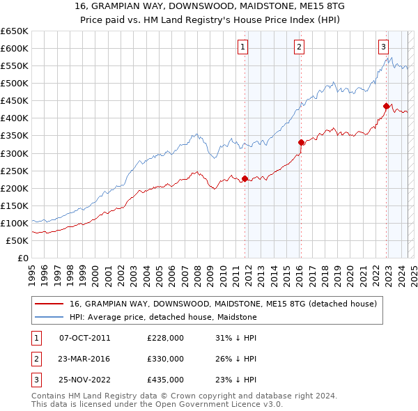 16, GRAMPIAN WAY, DOWNSWOOD, MAIDSTONE, ME15 8TG: Price paid vs HM Land Registry's House Price Index