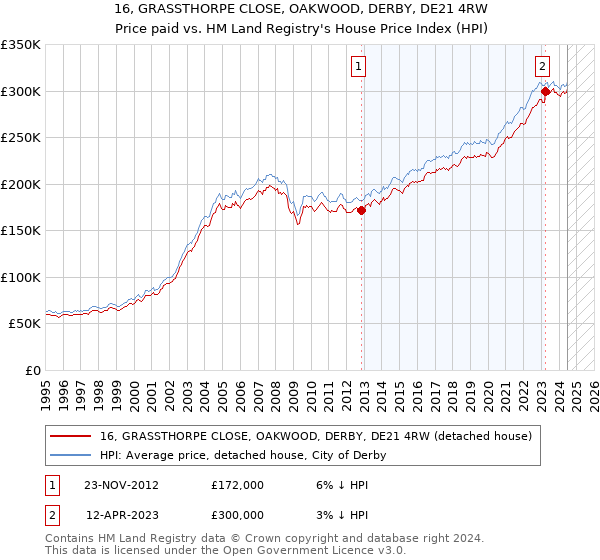 16, GRASSTHORPE CLOSE, OAKWOOD, DERBY, DE21 4RW: Price paid vs HM Land Registry's House Price Index