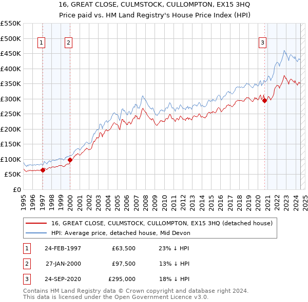 16, GREAT CLOSE, CULMSTOCK, CULLOMPTON, EX15 3HQ: Price paid vs HM Land Registry's House Price Index