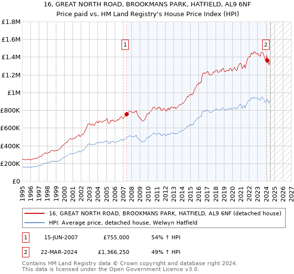 16, GREAT NORTH ROAD, BROOKMANS PARK, HATFIELD, AL9 6NF: Price paid vs HM Land Registry's House Price Index