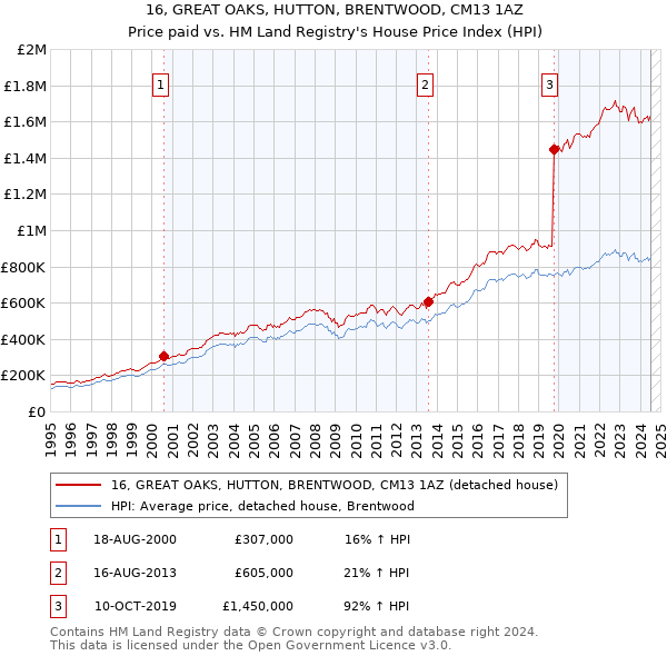 16, GREAT OAKS, HUTTON, BRENTWOOD, CM13 1AZ: Price paid vs HM Land Registry's House Price Index