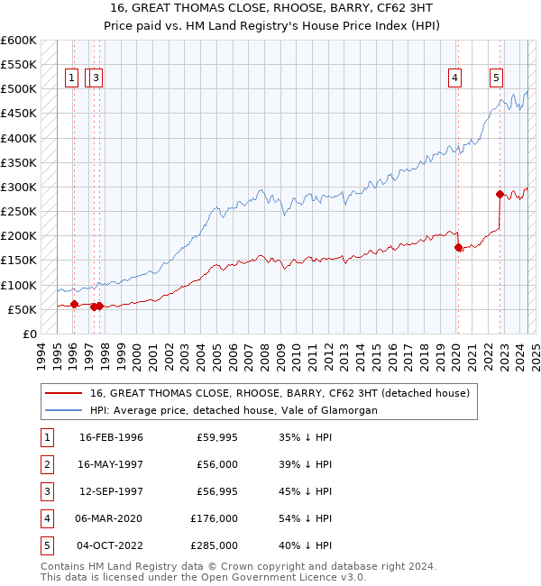 16, GREAT THOMAS CLOSE, RHOOSE, BARRY, CF62 3HT: Price paid vs HM Land Registry's House Price Index