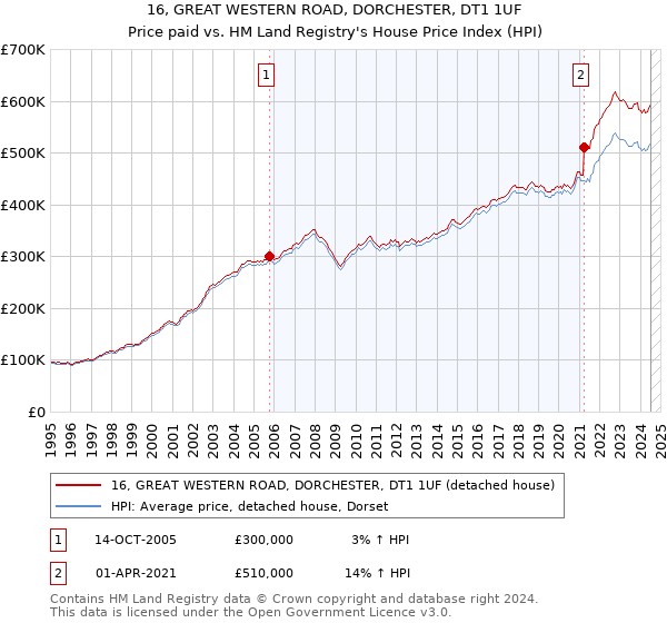 16, GREAT WESTERN ROAD, DORCHESTER, DT1 1UF: Price paid vs HM Land Registry's House Price Index