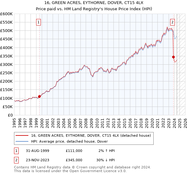 16, GREEN ACRES, EYTHORNE, DOVER, CT15 4LX: Price paid vs HM Land Registry's House Price Index