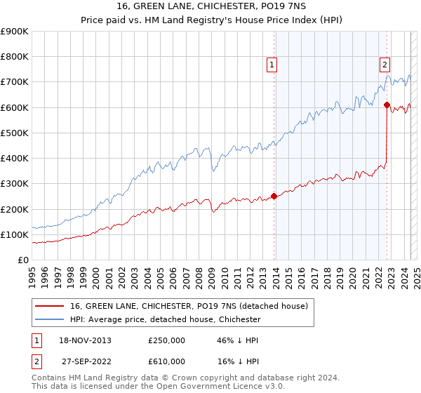 16, GREEN LANE, CHICHESTER, PO19 7NS: Price paid vs HM Land Registry's House Price Index