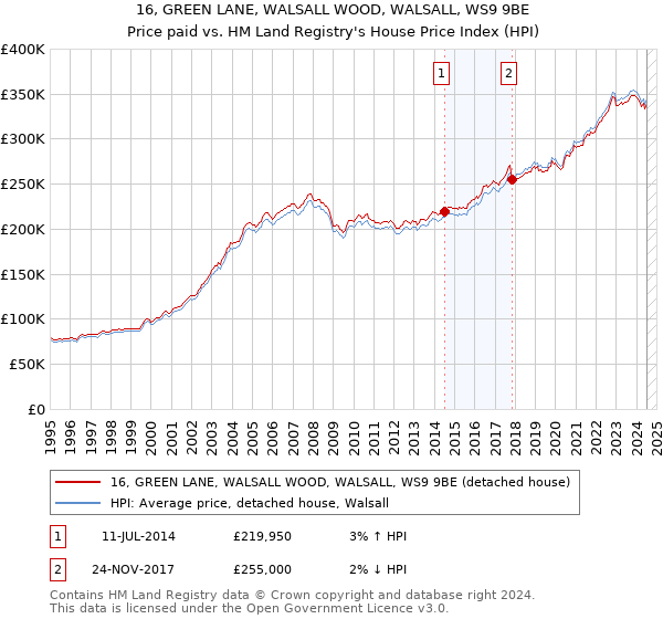 16, GREEN LANE, WALSALL WOOD, WALSALL, WS9 9BE: Price paid vs HM Land Registry's House Price Index