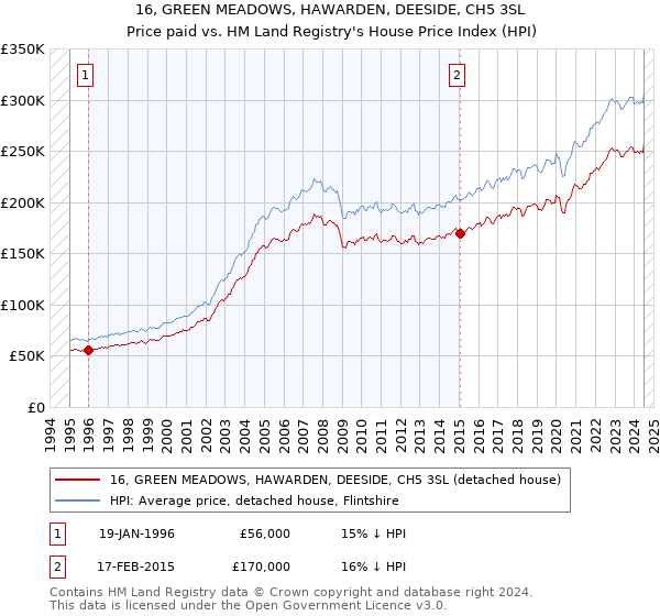 16, GREEN MEADOWS, HAWARDEN, DEESIDE, CH5 3SL: Price paid vs HM Land Registry's House Price Index