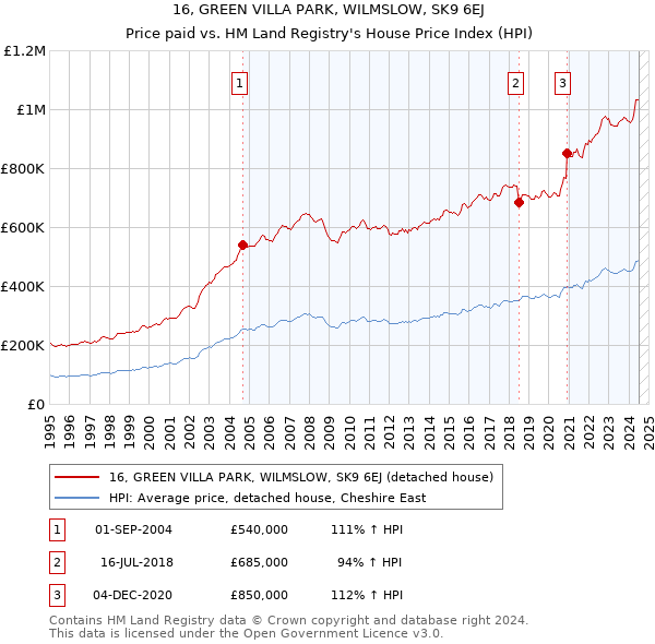 16, GREEN VILLA PARK, WILMSLOW, SK9 6EJ: Price paid vs HM Land Registry's House Price Index