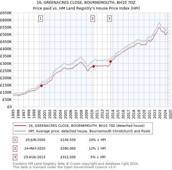 16, GREENACRES CLOSE, BOURNEMOUTH, BH10 7DZ: Price paid vs HM Land Registry's House Price Index