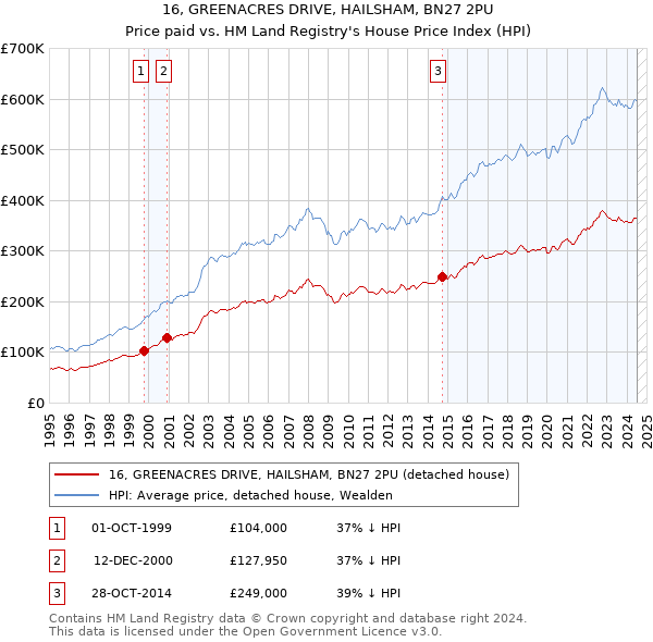 16, GREENACRES DRIVE, HAILSHAM, BN27 2PU: Price paid vs HM Land Registry's House Price Index