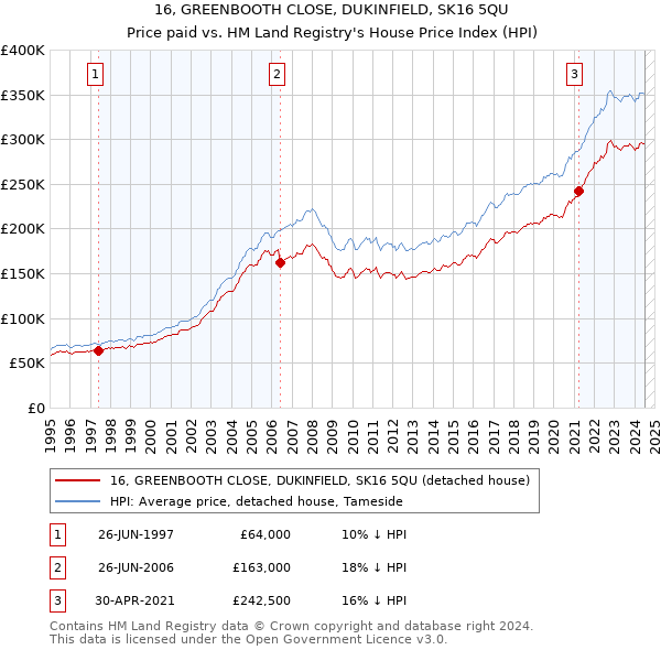 16, GREENBOOTH CLOSE, DUKINFIELD, SK16 5QU: Price paid vs HM Land Registry's House Price Index