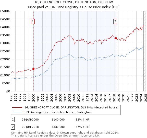 16, GREENCROFT CLOSE, DARLINGTON, DL3 8HW: Price paid vs HM Land Registry's House Price Index