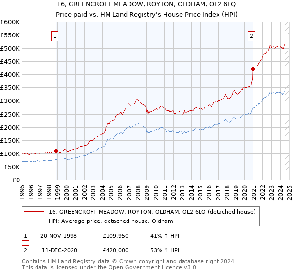 16, GREENCROFT MEADOW, ROYTON, OLDHAM, OL2 6LQ: Price paid vs HM Land Registry's House Price Index