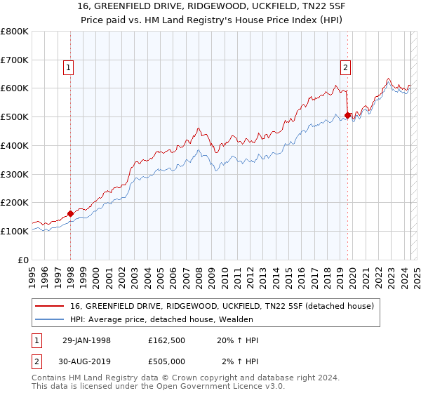 16, GREENFIELD DRIVE, RIDGEWOOD, UCKFIELD, TN22 5SF: Price paid vs HM Land Registry's House Price Index