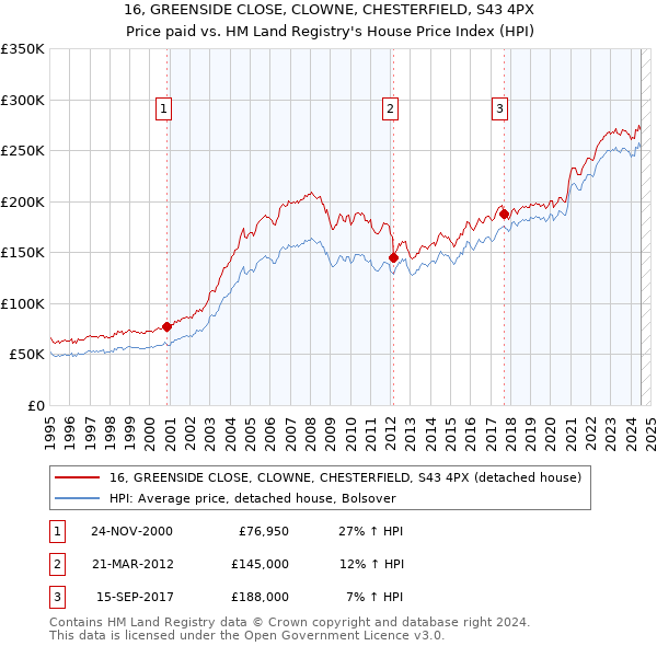 16, GREENSIDE CLOSE, CLOWNE, CHESTERFIELD, S43 4PX: Price paid vs HM Land Registry's House Price Index