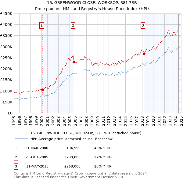 16, GREENWOOD CLOSE, WORKSOP, S81 7RB: Price paid vs HM Land Registry's House Price Index