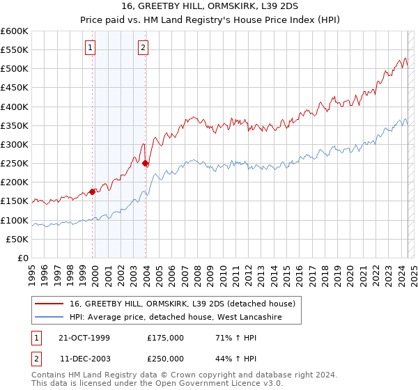 16, GREETBY HILL, ORMSKIRK, L39 2DS: Price paid vs HM Land Registry's House Price Index