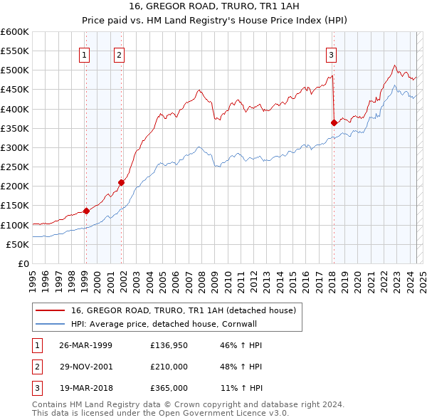 16, GREGOR ROAD, TRURO, TR1 1AH: Price paid vs HM Land Registry's House Price Index