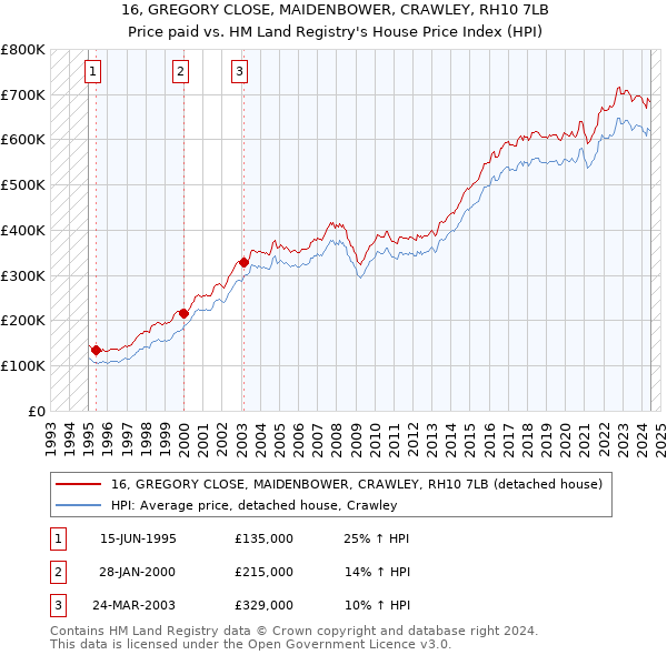 16, GREGORY CLOSE, MAIDENBOWER, CRAWLEY, RH10 7LB: Price paid vs HM Land Registry's House Price Index