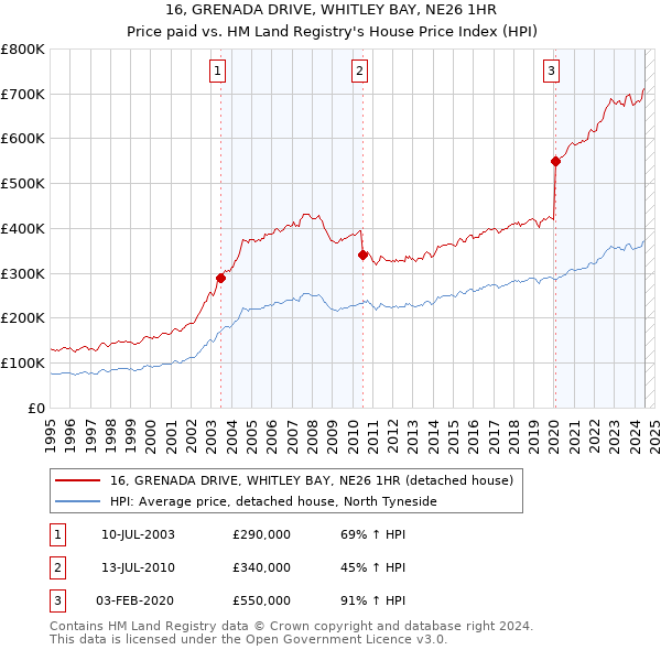 16, GRENADA DRIVE, WHITLEY BAY, NE26 1HR: Price paid vs HM Land Registry's House Price Index