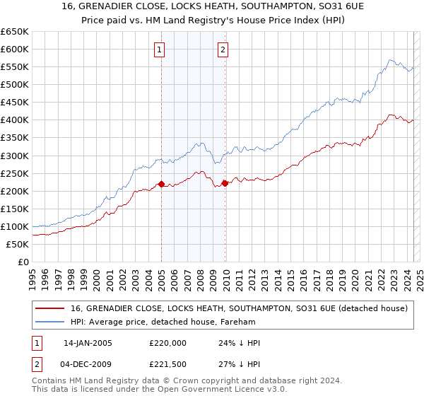 16, GRENADIER CLOSE, LOCKS HEATH, SOUTHAMPTON, SO31 6UE: Price paid vs HM Land Registry's House Price Index