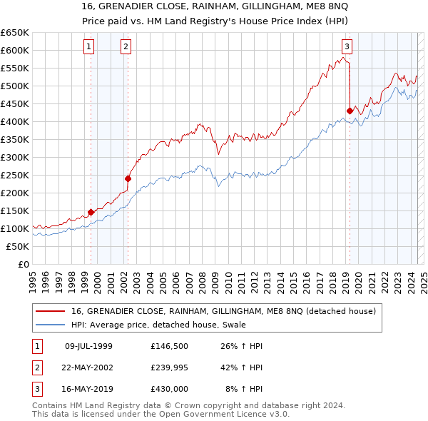 16, GRENADIER CLOSE, RAINHAM, GILLINGHAM, ME8 8NQ: Price paid vs HM Land Registry's House Price Index