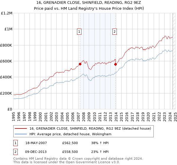 16, GRENADIER CLOSE, SHINFIELD, READING, RG2 9EZ: Price paid vs HM Land Registry's House Price Index