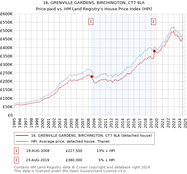 16, GRENVILLE GARDENS, BIRCHINGTON, CT7 9LA: Price paid vs HM Land Registry's House Price Index