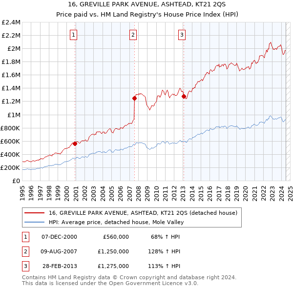 16, GREVILLE PARK AVENUE, ASHTEAD, KT21 2QS: Price paid vs HM Land Registry's House Price Index