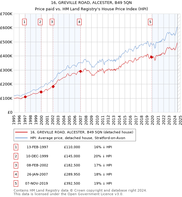 16, GREVILLE ROAD, ALCESTER, B49 5QN: Price paid vs HM Land Registry's House Price Index