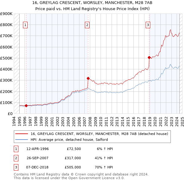 16, GREYLAG CRESCENT, WORSLEY, MANCHESTER, M28 7AB: Price paid vs HM Land Registry's House Price Index