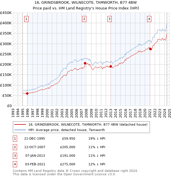 16, GRINDSBROOK, WILNECOTE, TAMWORTH, B77 4BW: Price paid vs HM Land Registry's House Price Index