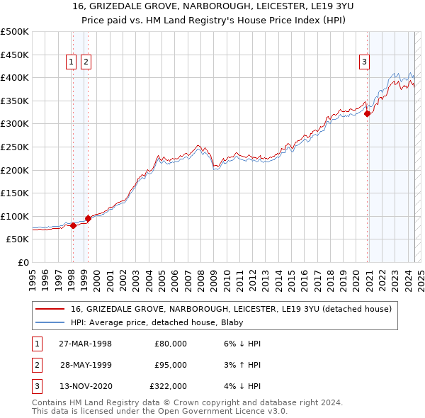 16, GRIZEDALE GROVE, NARBOROUGH, LEICESTER, LE19 3YU: Price paid vs HM Land Registry's House Price Index