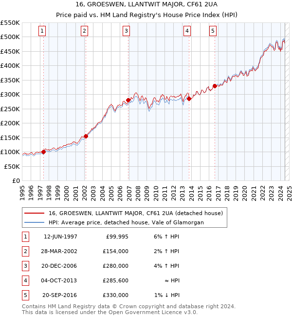 16, GROESWEN, LLANTWIT MAJOR, CF61 2UA: Price paid vs HM Land Registry's House Price Index