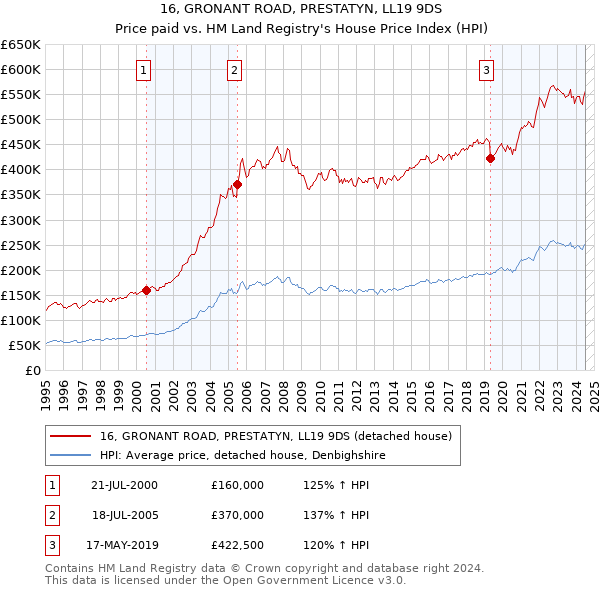 16, GRONANT ROAD, PRESTATYN, LL19 9DS: Price paid vs HM Land Registry's House Price Index