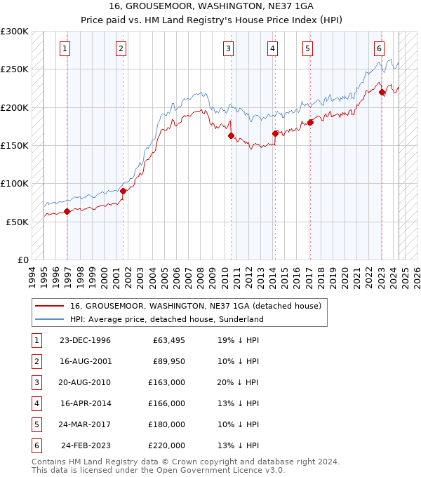 16, GROUSEMOOR, WASHINGTON, NE37 1GA: Price paid vs HM Land Registry's House Price Index