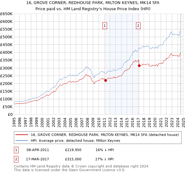 16, GROVE CORNER, REDHOUSE PARK, MILTON KEYNES, MK14 5FA: Price paid vs HM Land Registry's House Price Index