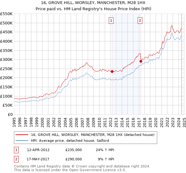 16, GROVE HILL, WORSLEY, MANCHESTER, M28 1HX: Price paid vs HM Land Registry's House Price Index