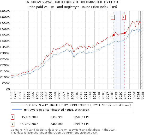 16, GROVES WAY, HARTLEBURY, KIDDERMINSTER, DY11 7TU: Price paid vs HM Land Registry's House Price Index