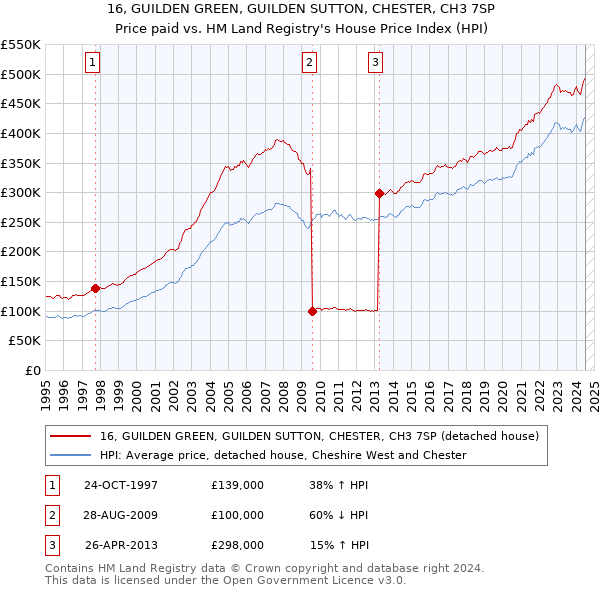 16, GUILDEN GREEN, GUILDEN SUTTON, CHESTER, CH3 7SP: Price paid vs HM Land Registry's House Price Index