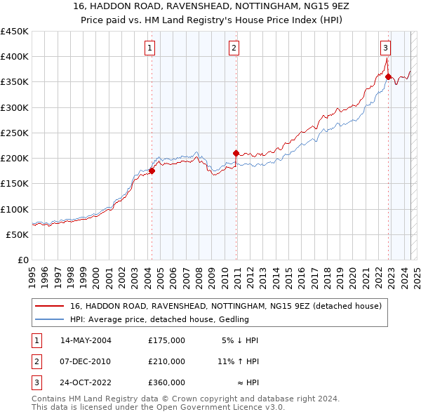 16, HADDON ROAD, RAVENSHEAD, NOTTINGHAM, NG15 9EZ: Price paid vs HM Land Registry's House Price Index