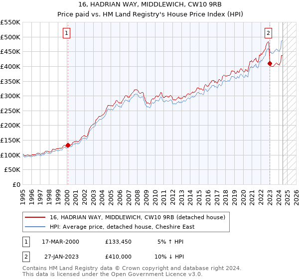 16, HADRIAN WAY, MIDDLEWICH, CW10 9RB: Price paid vs HM Land Registry's House Price Index