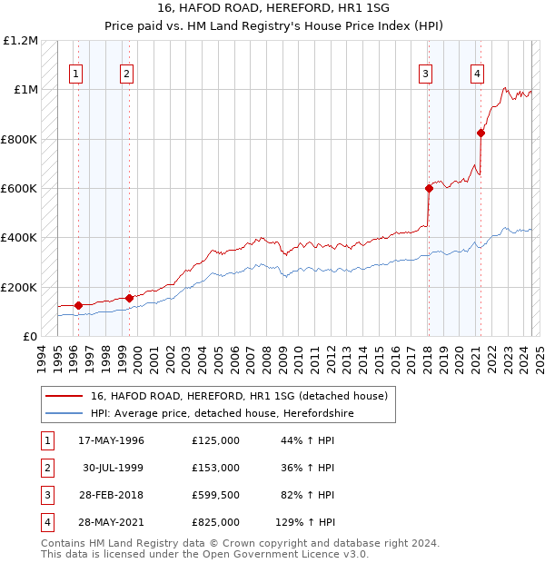 16, HAFOD ROAD, HEREFORD, HR1 1SG: Price paid vs HM Land Registry's House Price Index