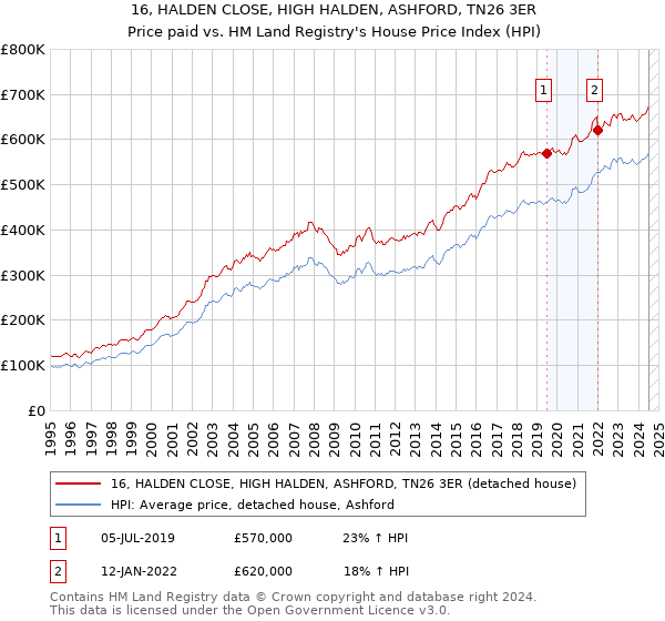 16, HALDEN CLOSE, HIGH HALDEN, ASHFORD, TN26 3ER: Price paid vs HM Land Registry's House Price Index