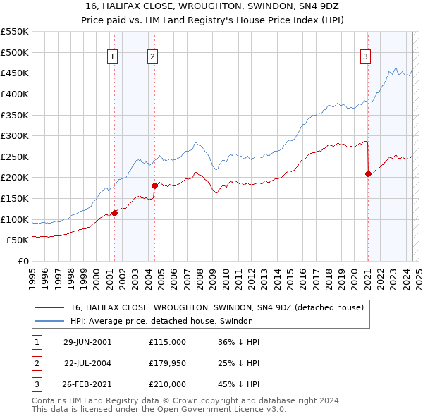 16, HALIFAX CLOSE, WROUGHTON, SWINDON, SN4 9DZ: Price paid vs HM Land Registry's House Price Index