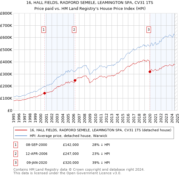 16, HALL FIELDS, RADFORD SEMELE, LEAMINGTON SPA, CV31 1TS: Price paid vs HM Land Registry's House Price Index