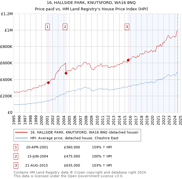 16, HALLSIDE PARK, KNUTSFORD, WA16 8NQ: Price paid vs HM Land Registry's House Price Index