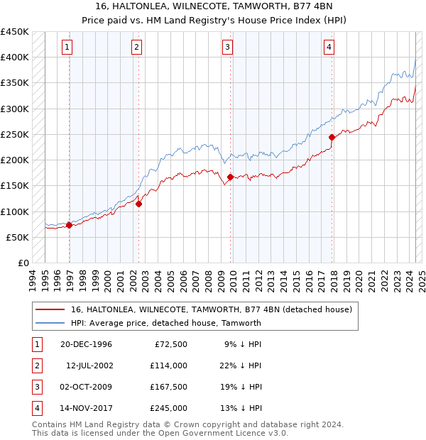 16, HALTONLEA, WILNECOTE, TAMWORTH, B77 4BN: Price paid vs HM Land Registry's House Price Index